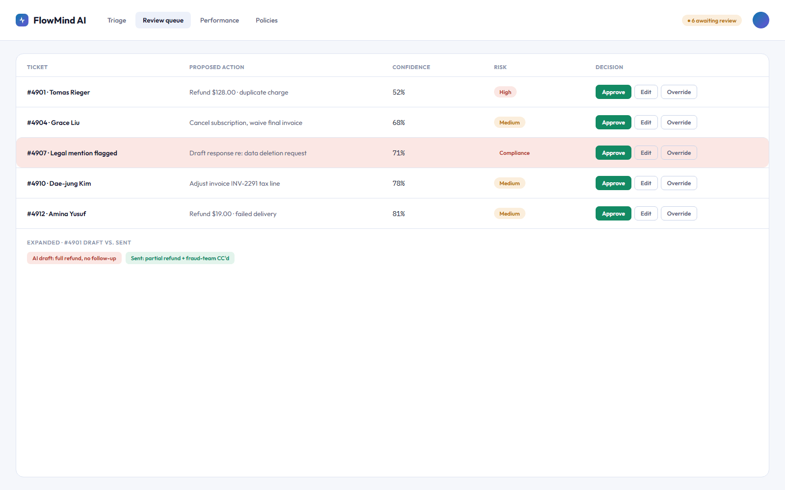 FlowMind AI human review and override queue