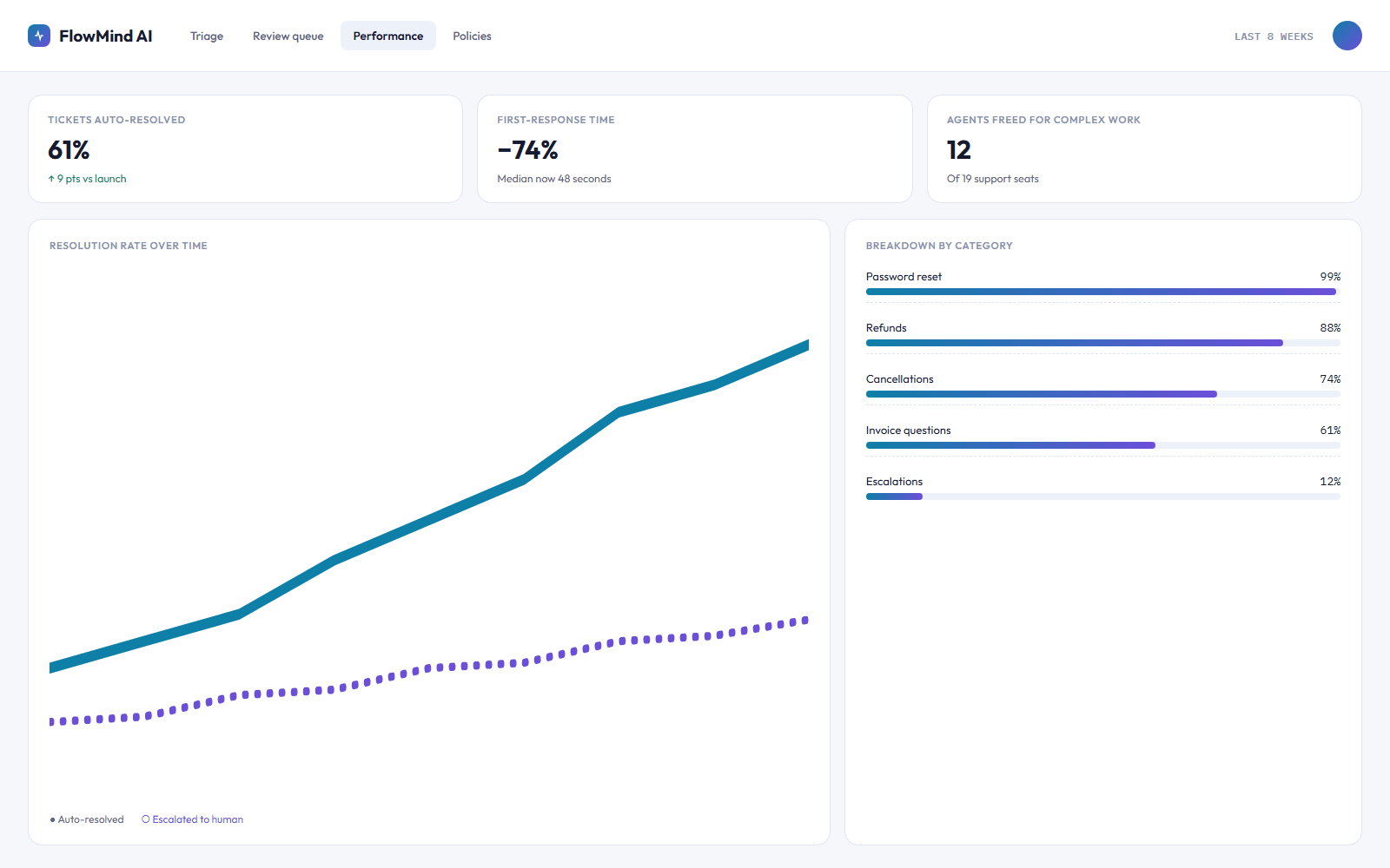 FlowMind AI automation performance dashboard