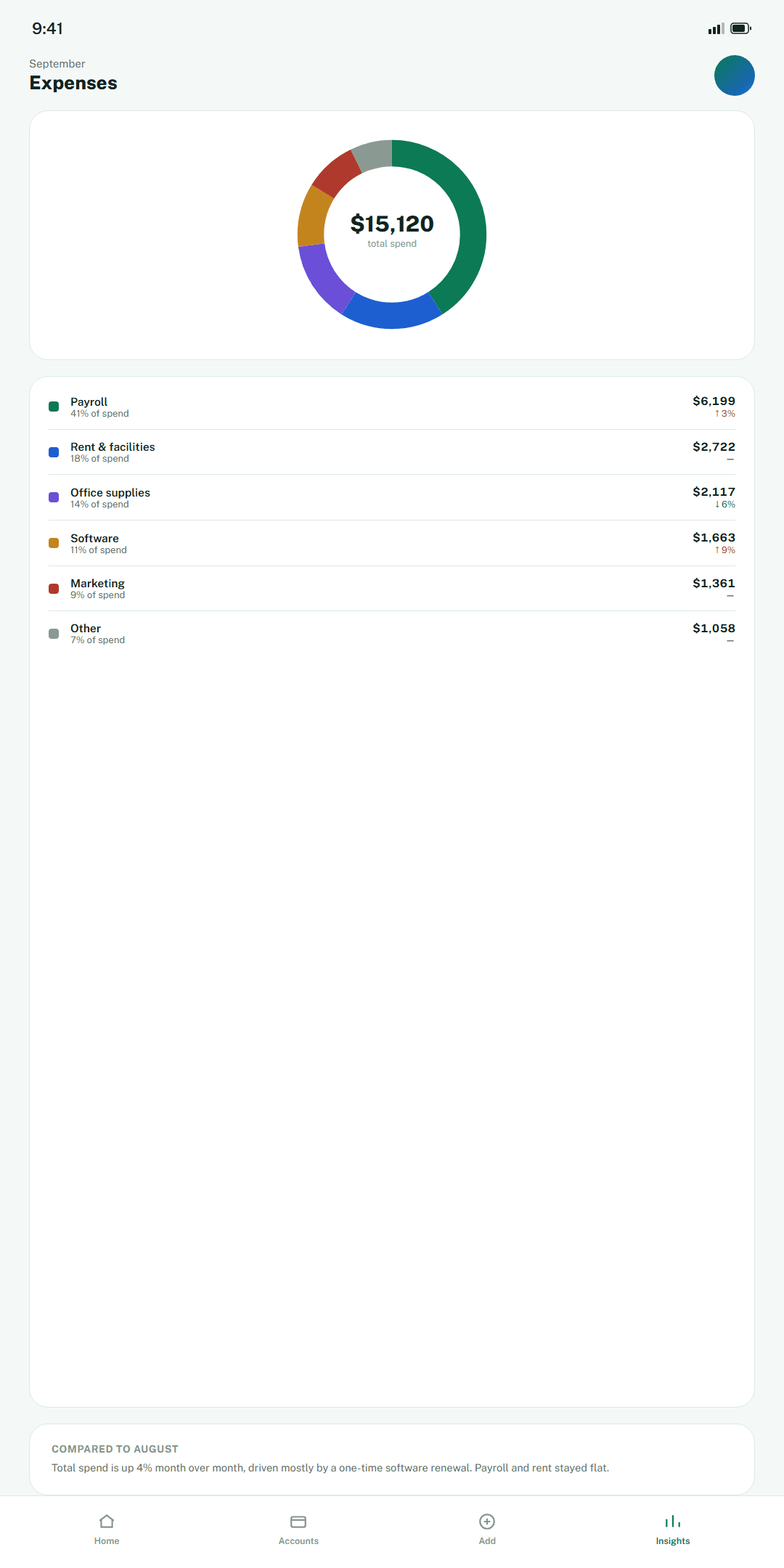 PayLedger expense breakdown by category